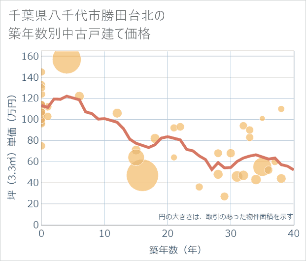 千葉県八千代市勝田台北の築年数別の中古戸建て坪単価