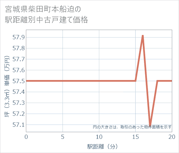 宮城県柴田町本船迫の徒歩距離別の中古戸建て坪単価