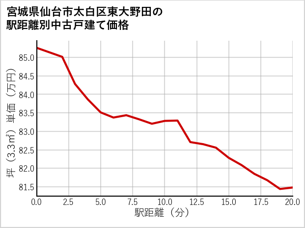 宮城県仙台市太白区東大野田の徒歩距離別の中古戸建て坪単価