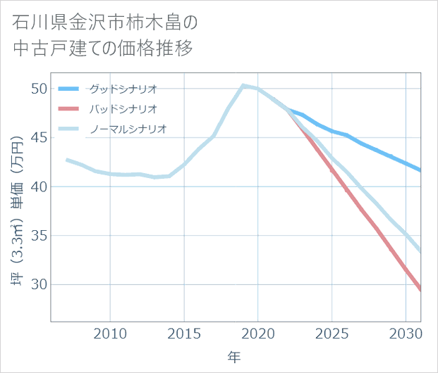 石川県金沢市柿木畠の中古戸建て価格推移