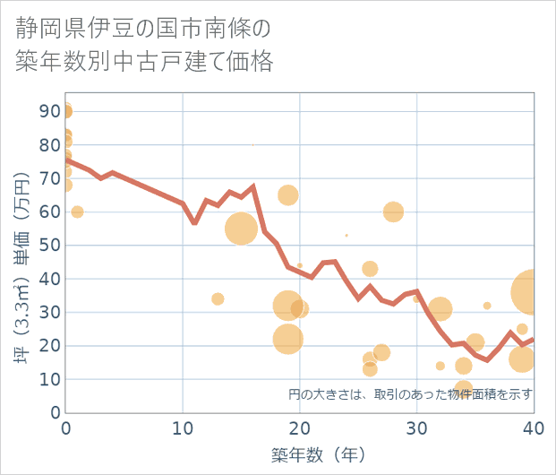 静岡県伊豆の国市南條の築年数別の中古戸建て坪単価
