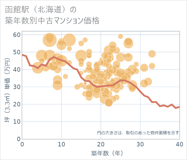 函館駅(北海道)の築年数別の中古マンション坪単価