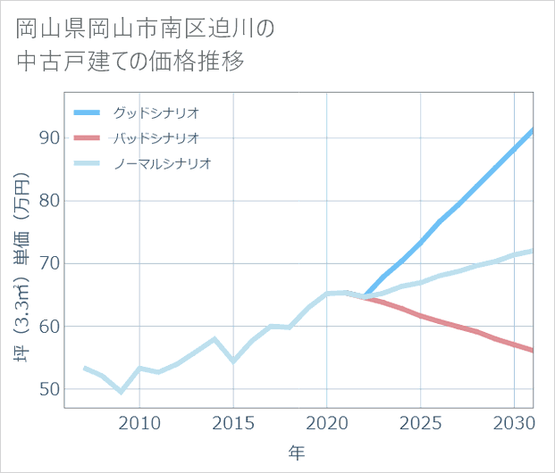 岡山県岡山市南区迫川の中古戸建て価格推移