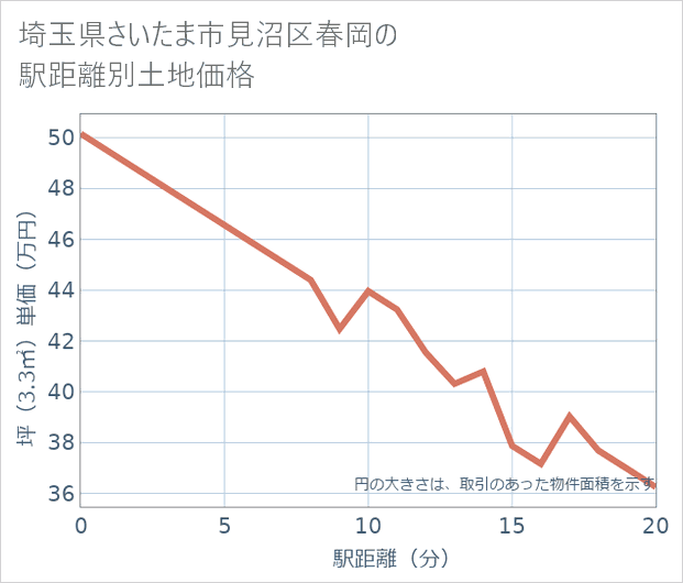 埼玉県さいたま市見沼区春岡の徒歩距離別の土地坪単価