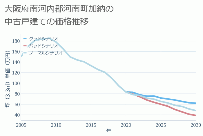 大阪府南河内郡河南町加納の中古戸建て価格推移