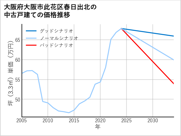大阪府大阪市此花区春日出北の中古戸建て価格推移
