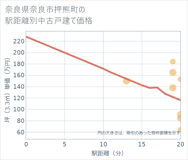 奈良県奈良市押熊町の徒歩距離別の中古戸建て坪単価