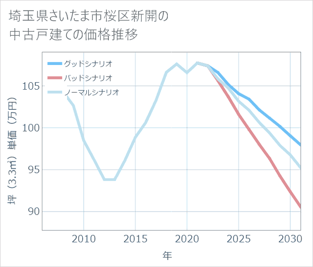 埼玉県さいたま市桜区新開の中古戸建て価格推移