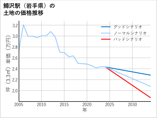 鱒沢駅（岩手県）の土地価格推移