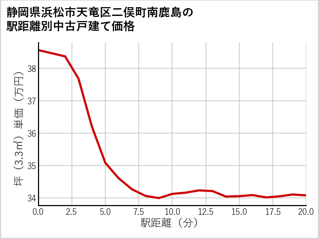 静岡県浜松市天竜区二俣町南鹿島の徒歩距離別の中古戸建て坪単価