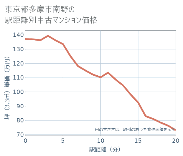 東京都多摩市南野の徒歩距離別の中古マンション坪単価