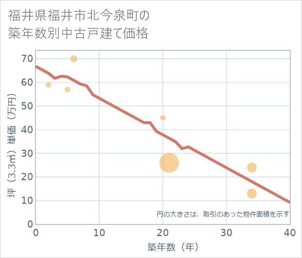 福井県福井市北今泉町の築年数別の中古戸建て坪単価