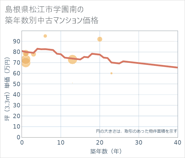 島根県松江市学園南の築年数別の中古マンション坪単価