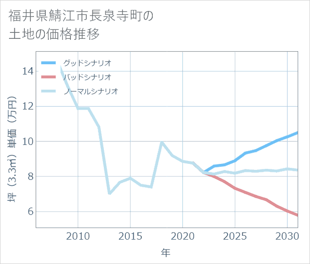 福井県鯖江市長泉寺町の土地価格推移