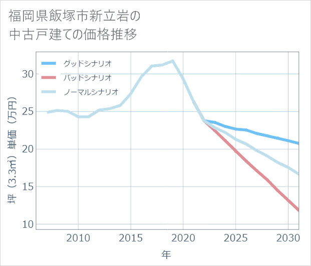 福岡県飯塚市新立岩の中古戸建て価格推移