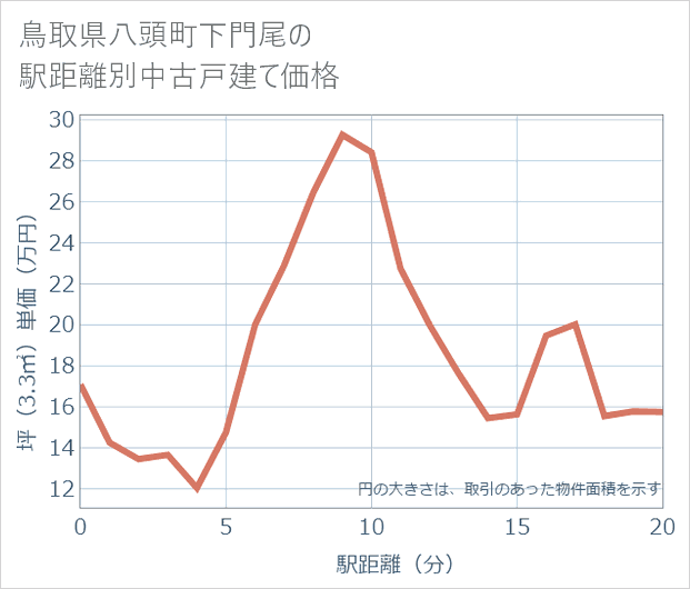 鳥取県八頭町下門尾の徒歩距離別の中古戸建て坪単価