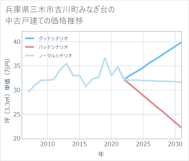 兵庫県三木市吉川町みなぎ台の中古戸建て価格推移
