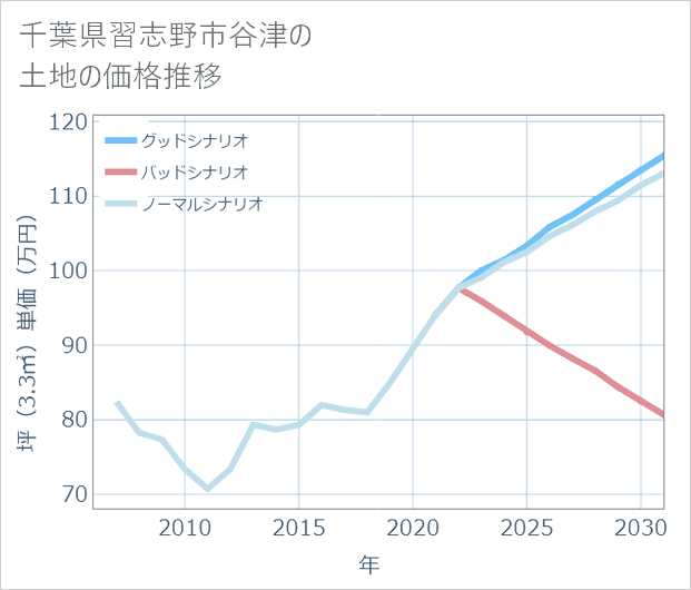 千葉県習志野市谷津の土地価格推移
