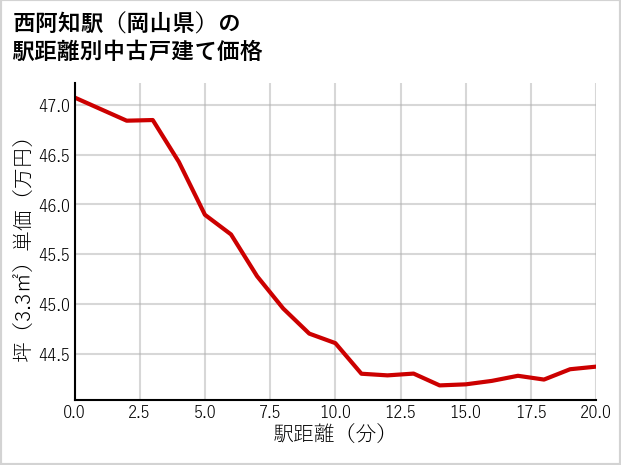 西阿知駅（岡山県）の徒歩距離別の中古戸建て坪単価