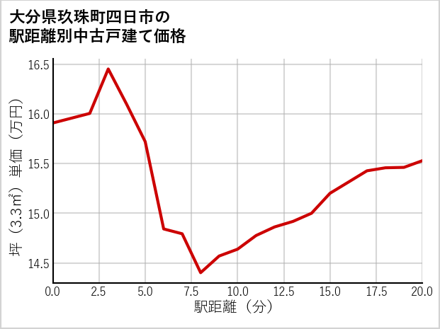 大分県玖珠町四日市の徒歩距離別の中古戸建て坪単価
