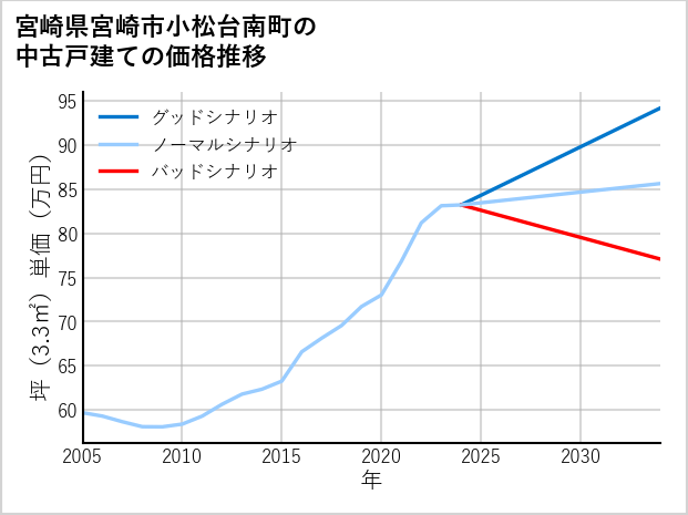 宮崎県宮崎市小松台南町の中古戸建て価格推移