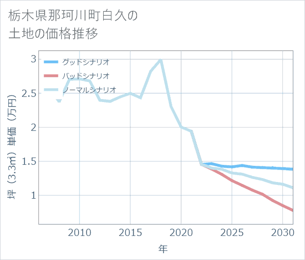 栃木県那珂川町白久の土地価格推移