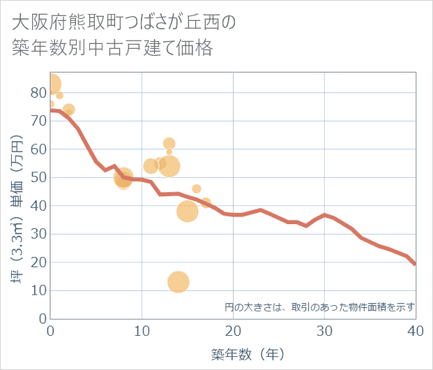 大阪府熊取町つばさが丘西の築年数別の中古戸建て坪単価
