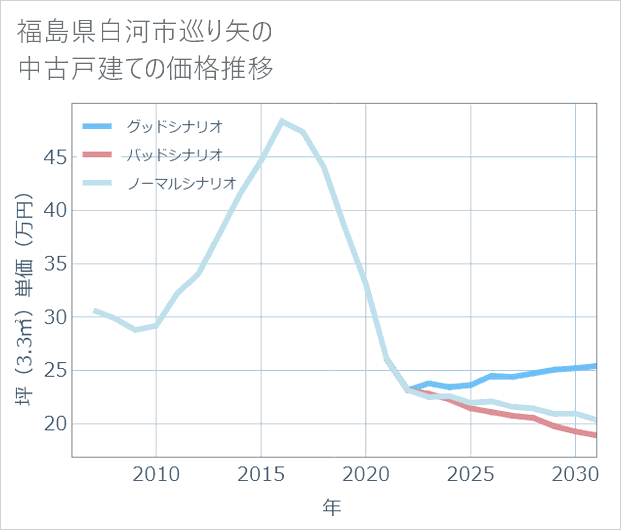 福島県白河市巡り矢の中古戸建て価格推移