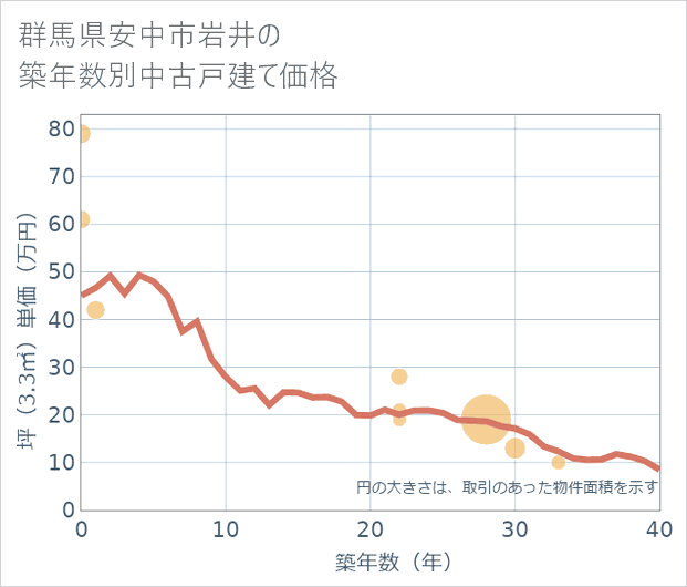 群馬県安中市岩井の築年数別の中古戸建て坪単価