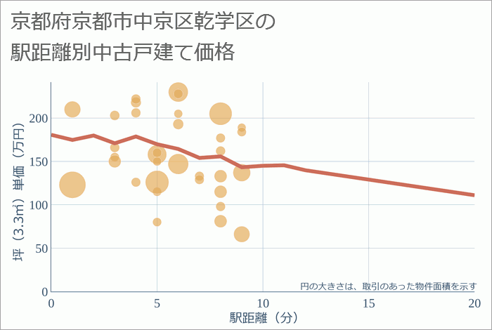 京都府京都市中京区乾学区の徒歩距離別の中古戸建て坪単価