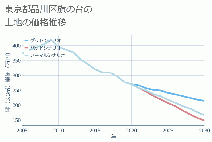 東京都品川区旗の台の土地価格推移