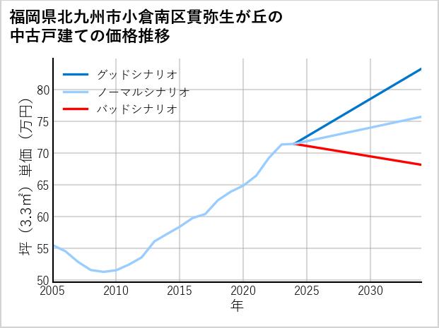 福岡県北九州市小倉南区貫弥生が丘の中古戸建て価格推移