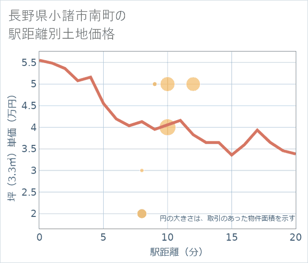 長野県小諸市南町の徒歩距離別の土地坪単価