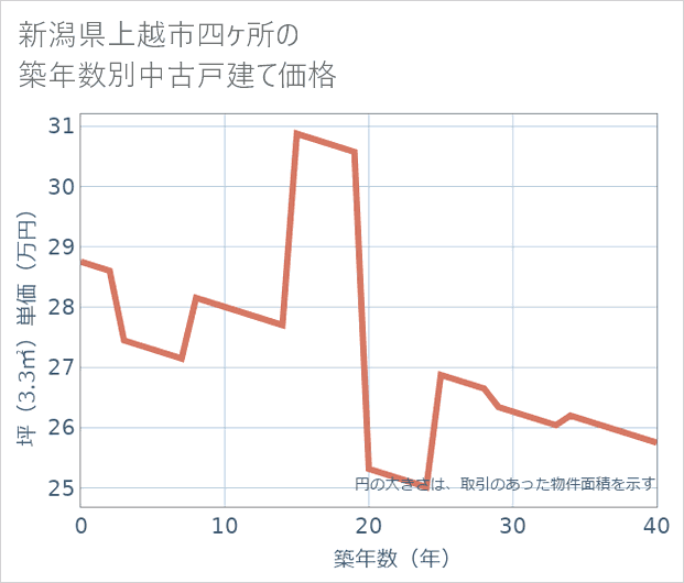 新潟県上越市四ケ所の築年数別の中古戸建て坪単価