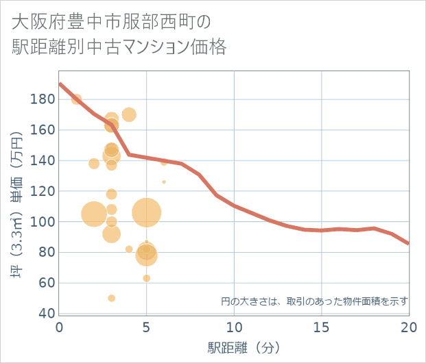 大阪府豊中市服部西町の徒歩距離別の中古マンション坪単価