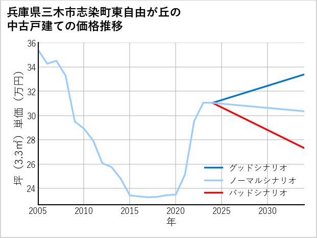 兵庫県三木市志染町東自由が丘の中古戸建て価格推移