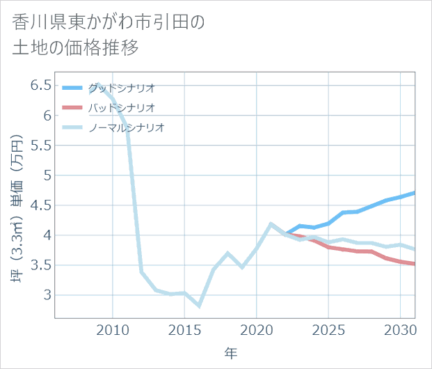 香川県東かがわ市引田の土地価格推移