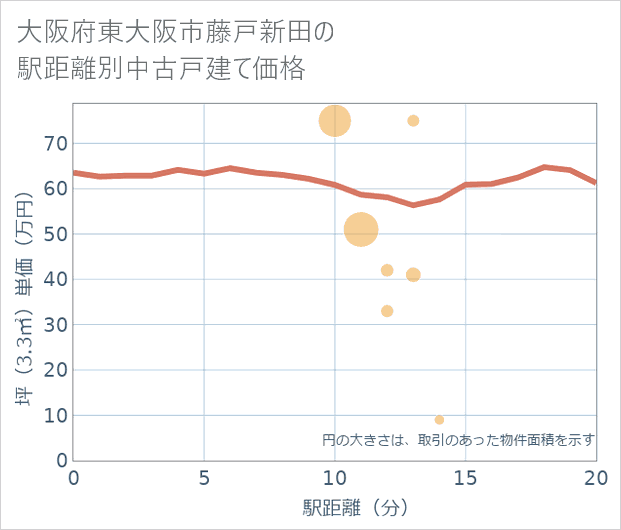 大阪府東大阪市藤戸新田の徒歩距離別の中古戸建て坪単価