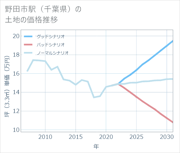 野田市駅(千葉県)の土地価格推移