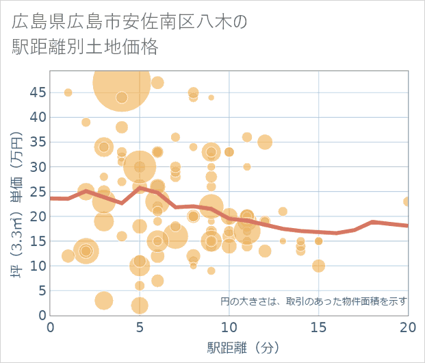 広島県広島市安佐南区八木の徒歩距離別の土地坪単価