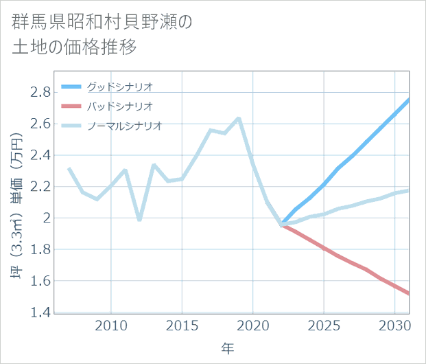 群馬県昭和村貝野瀬の土地価格推移