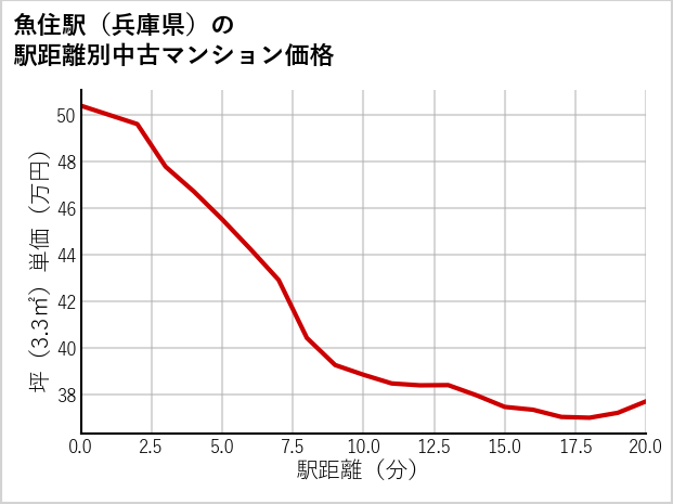 魚住駅（兵庫県）の徒歩距離別の中古マンション坪単価