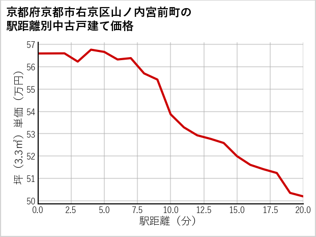 京都府京都市右京区山ノ内宮前町の徒歩距離別の中古戸建て坪単価