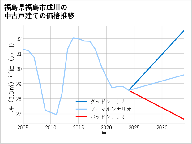 福島県福島市成川の中古戸建て価格推移