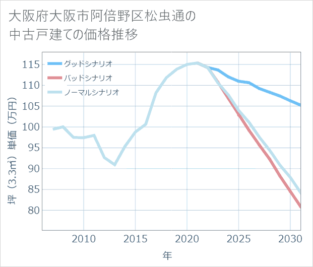 大阪府大阪市阿倍野区松虫通の中古戸建て価格推移