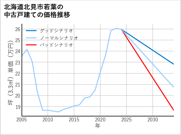 北海道北見市若葉の中古戸建て価格推移