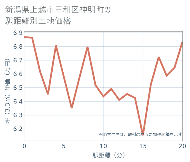 新潟県上越市三和区神明町の徒歩距離別の土地坪単価