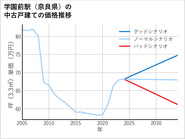学園前駅（奈良県）の中古戸建て価格推移