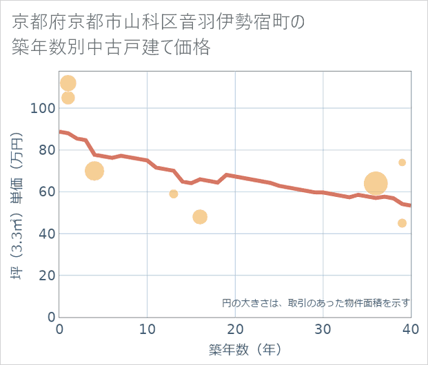 京都府京都市山科区音羽伊勢宿町の築年数別の中古戸建て坪単価