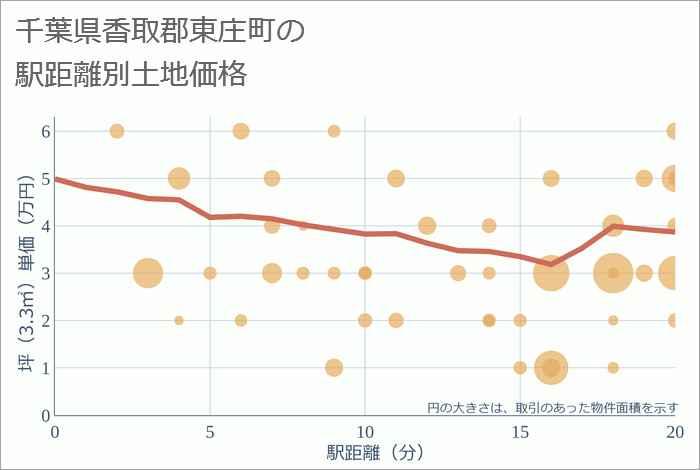 千葉県香取郡東庄町の徒歩距離別の土地坪単価